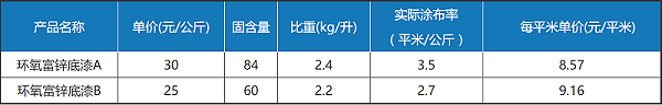 為什么便宜的環(huán)氧富鋅底漆涂裝成本反而更高？