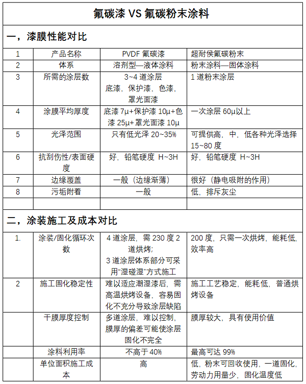 氟碳漆和氟碳粉末涂料哪個(gè)好？