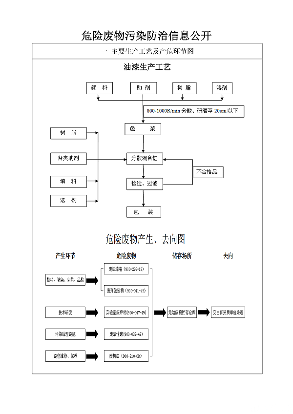 危險廢物污染防治信息公開_頁面_1