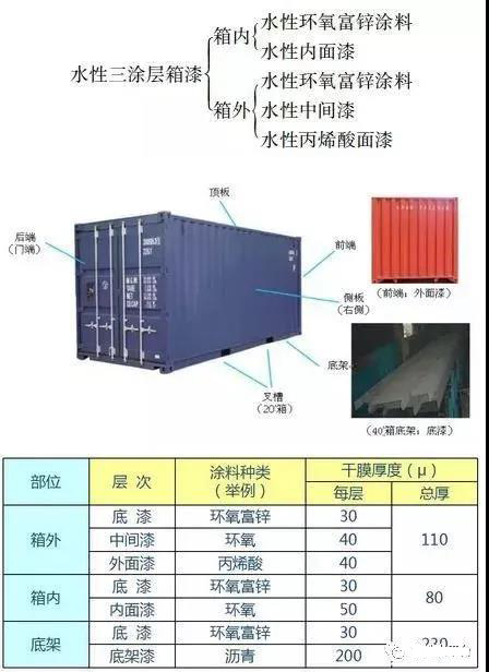 水性集裝箱涂料的一般行業(yè)配套標準