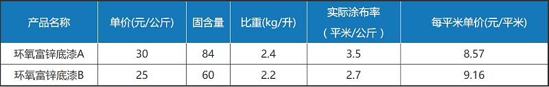 為什么便宜的環(huán)氧富鋅底漆涂裝成本反而更高？