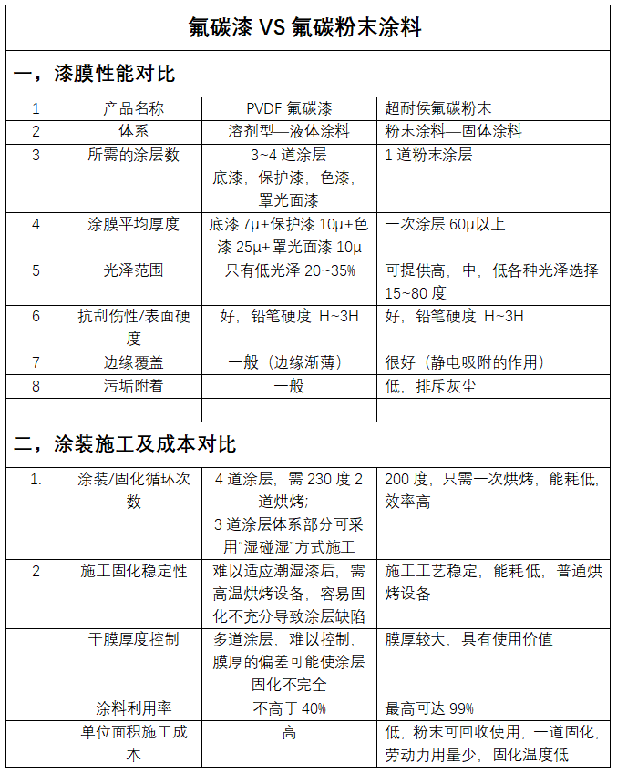 氟碳漆和氟碳粉末涂料哪個(gè)好？